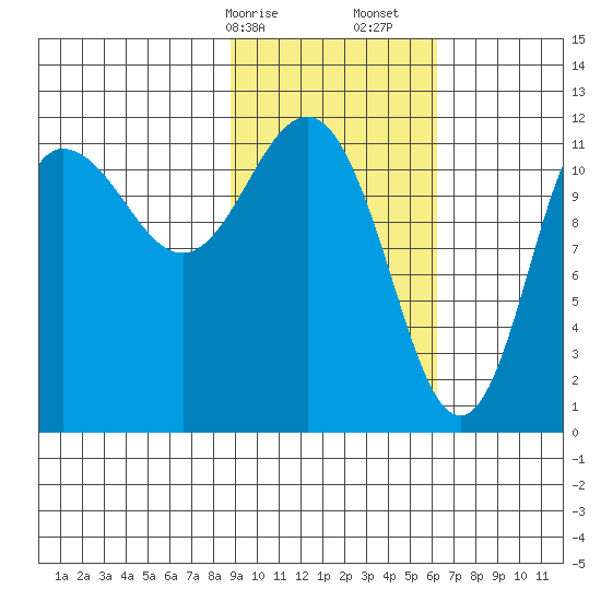 Takli Island tide chart for Saturday, February 14, 2026