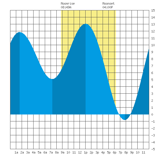 Takli Island tide chart for Sunday, February 15, 2026