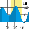 Takli Island tide chart for Sunday, February 15, 2026