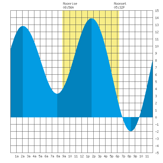 Takli Island tide chart for Monday, February 16, 2026