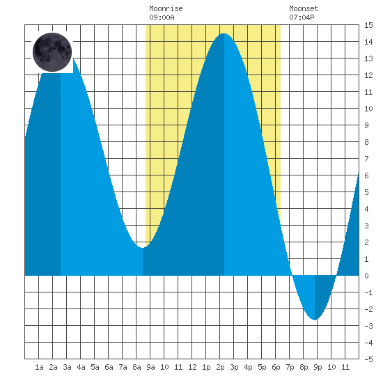 Takli Island tide chart for Tuesday, February 17, 2026