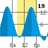 Takli Island tide chart for Thursday, February 19, 2026