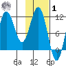 Takli Island tide chart for Sunday, February 1, 2026