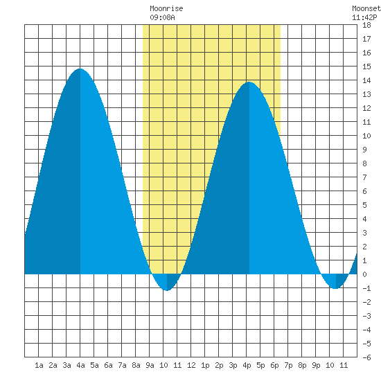 Takli Island tide chart for Friday, February 20, 2026