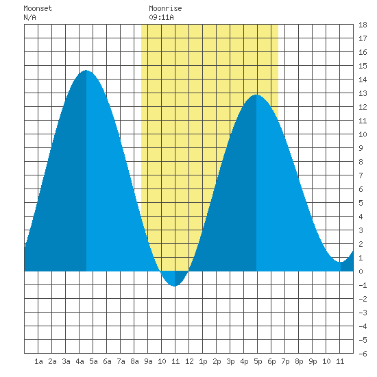 Takli Island tide chart for Saturday, February 21, 2026