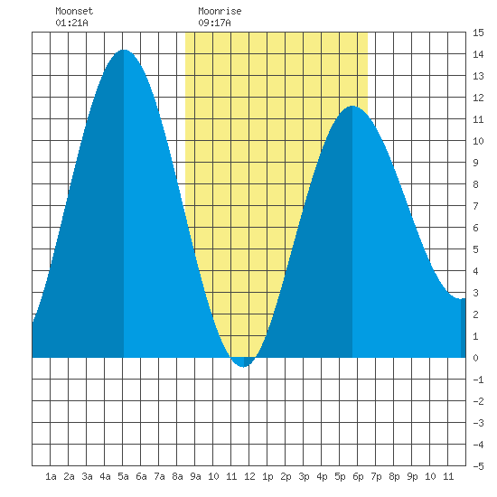 Takli Island tide chart for Sunday, February 22, 2026