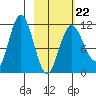 Takli Island tide chart for Sunday, February 22, 2026