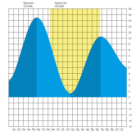 Takli Island tide chart for Monday, February 23, 2026