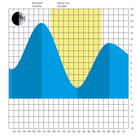 Takli Island tide chart for Tuesday, February 24, 2026