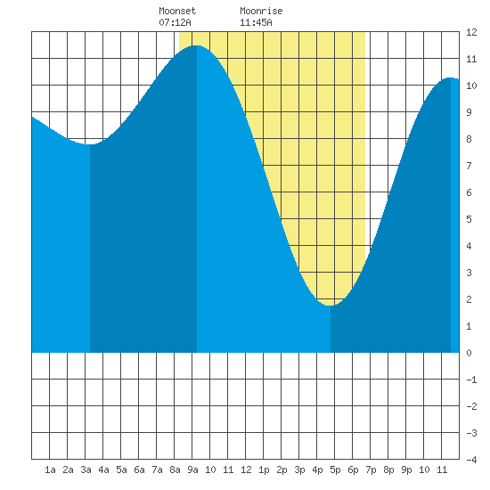 Takli Island tide chart for Thursday, February 26, 2026