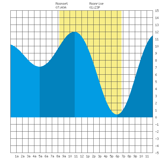 Takli Island tide chart for Friday, February 27, 2026
