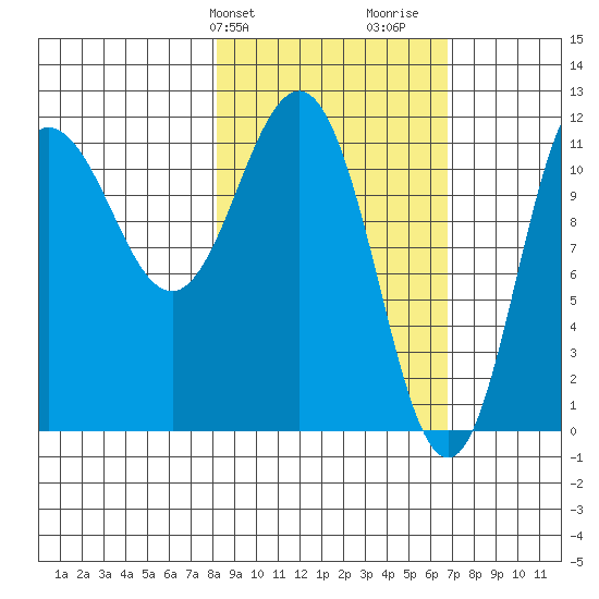 Takli Island tide chart for Saturday, February 28, 2026