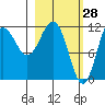 Takli Island tide chart for Saturday, February 28, 2026