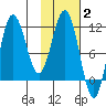 Takli Island tide chart for Monday, February 2, 2026