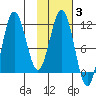 Takli Island tide chart for Tuesday, February 3, 2026