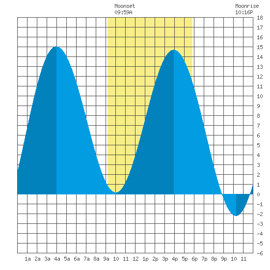 Takli Island tide chart for Wednesday, February 4, 2026