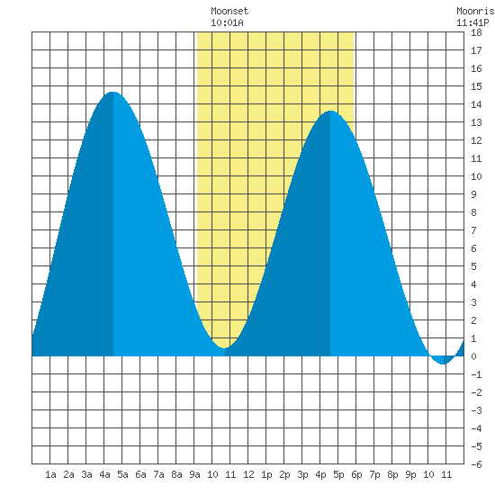 Takli Island tide chart for Thursday, February 5, 2026
