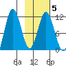Takli Island tide chart for Thursday, February 5, 2026