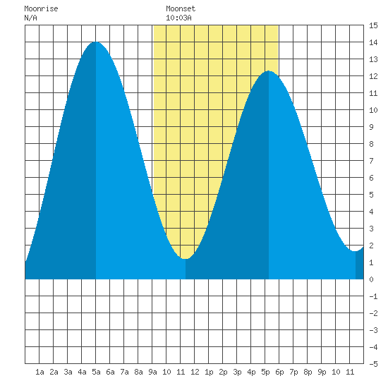 Takli Island tide chart for Friday, February 6, 2026
