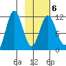 Takli Island tide chart for Friday, February 6, 2026