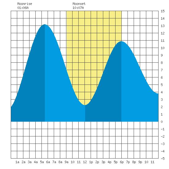 Takli Island tide chart for Saturday, February 7, 2026