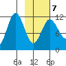 Takli Island tide chart for Saturday, February 7, 2026