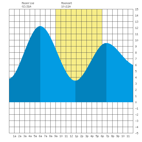 Takli Island tide chart for Sunday, February 8, 2026