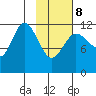Takli Island tide chart for Sunday, February 8, 2026
