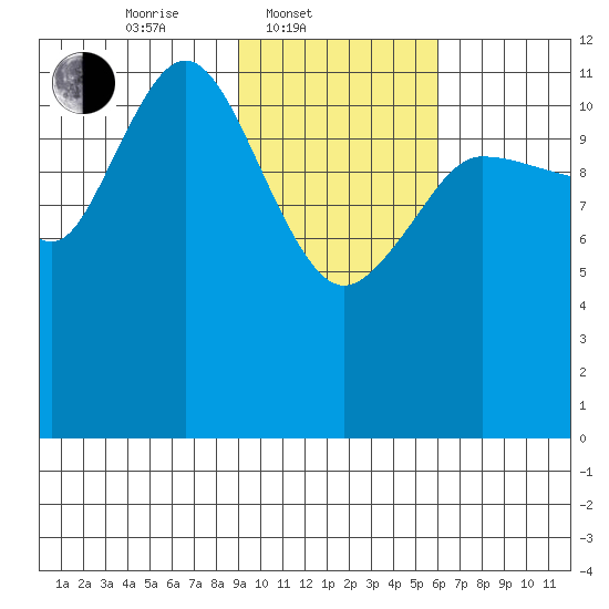 Takli Island tide chart for Monday, February 9, 2026