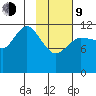 Takli Island tide chart for Monday, February 9, 2026