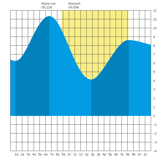 Takli Island tide chart for Tuesday, March 10, 2026