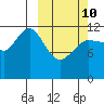 Takli Island tide chart for Tuesday, March 10, 2026
