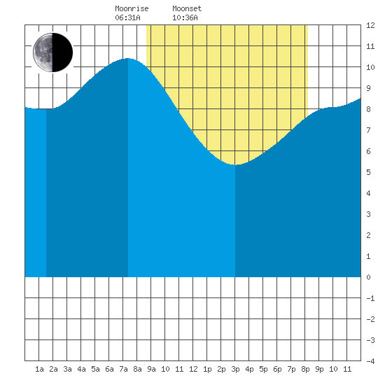 Takli Island tide chart for Wednesday, March 11, 2026