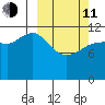 Takli Island tide chart for Wednesday, March 11, 2026