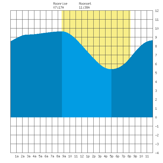 Takli Island tide chart for Thursday, March 12, 2026