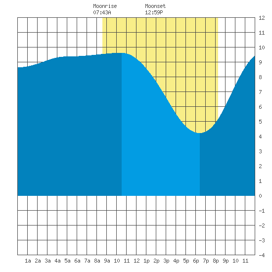 Takli Island tide chart for Friday, March 13, 2026