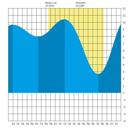 Takli Island tide chart for Saturday, March 14, 2026