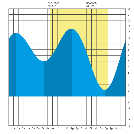 Takli Island tide chart for Sunday, March 15, 2026