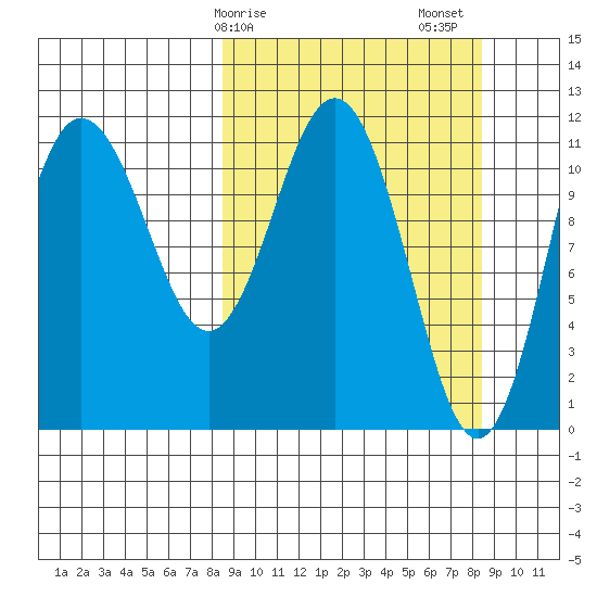Takli Island tide chart for Monday, March 16, 2026
