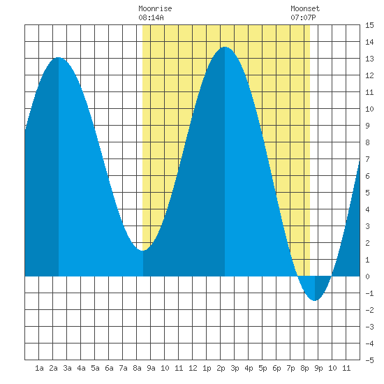 Takli Island tide chart for Tuesday, March 17, 2026