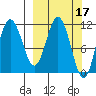 Takli Island tide chart for Tuesday, March 17, 2026