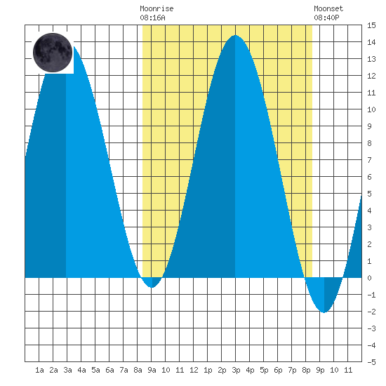 Takli Island tide chart for Wednesday, March 18, 2026