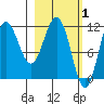 Takli Island tide chart for Sunday, March 1, 2026
