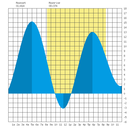 Takli Island tide chart for Sunday, March 22, 2026