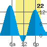 Takli Island tide chart for Sunday, March 22, 2026