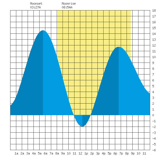 Takli Island tide chart for Monday, March 23, 2026