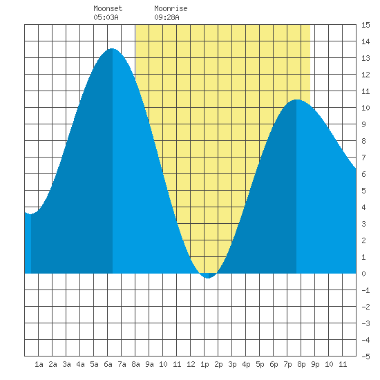 Takli Island tide chart for Tuesday, March 24, 2026