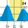 Takli Island tide chart for Tuesday, March 24, 2026