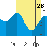 Takli Island tide chart for Thursday, March 26, 2026