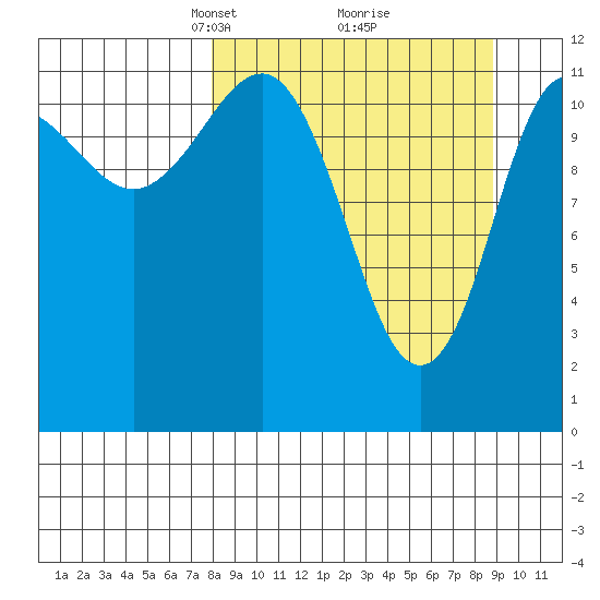 Takli Island tide chart for Friday, March 27, 2026